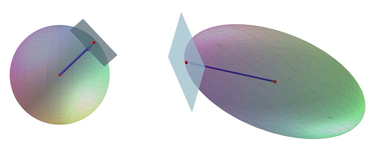 Transformation of unit sphere and tangent plane.
